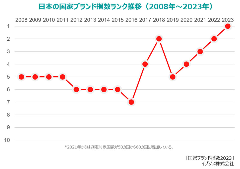 日本の国家ブランド指数ランクの推移