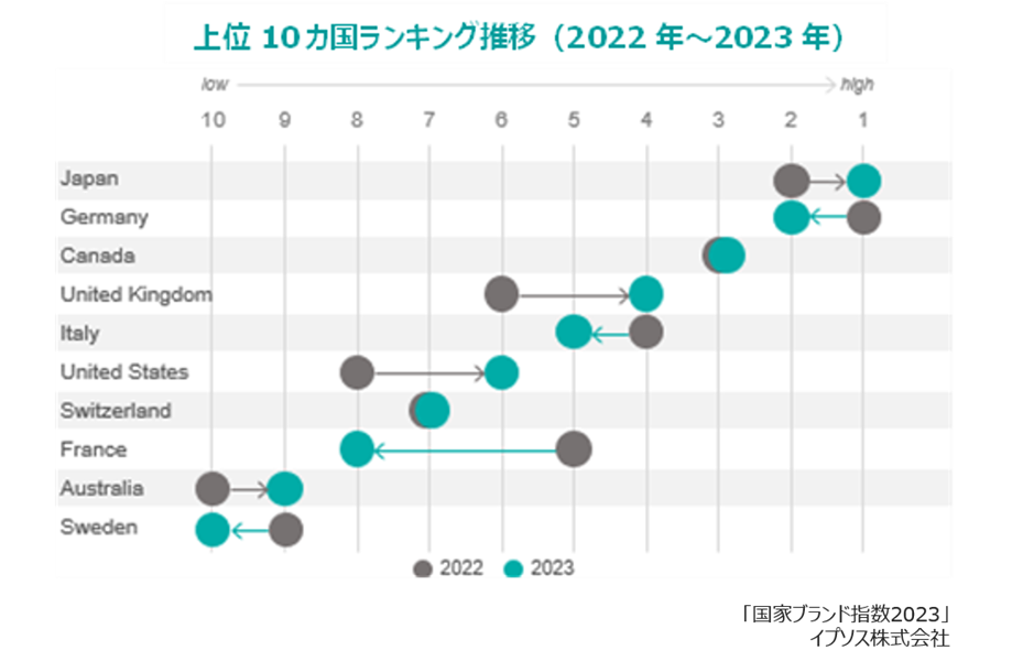 上位10カ国のランキング推移(2022年～2023年）
