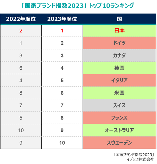 国家ブランド指数2023：トップ10ランキング