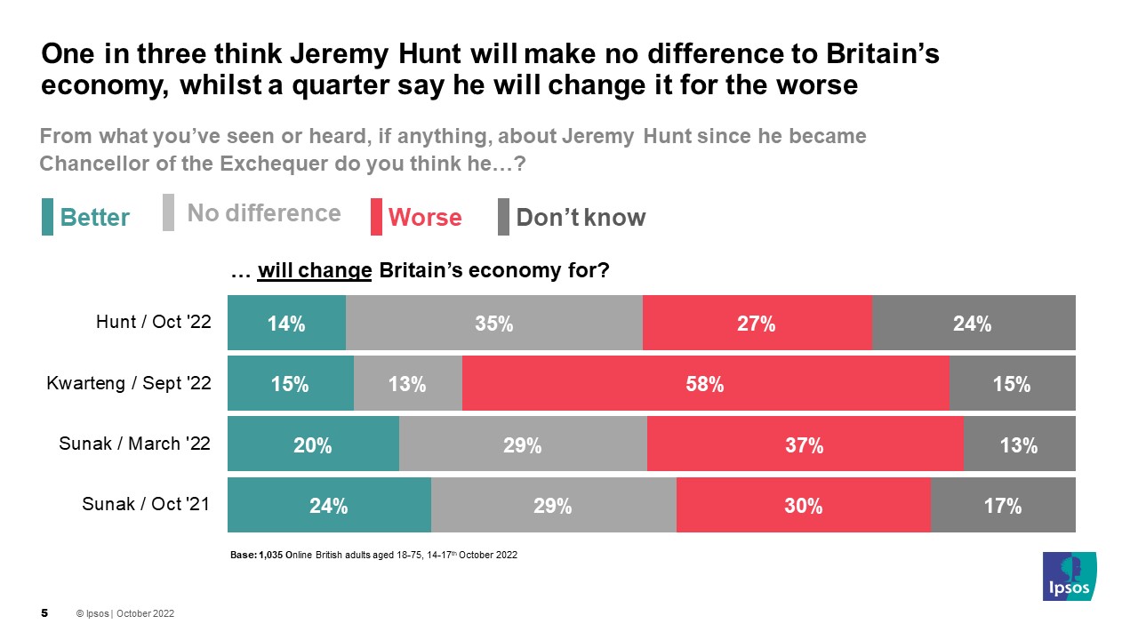 From what you’ve seen or heard, if anything, about [name] since he became Chancellor of the Exchequer do you think he will change Britain’s economy for ...? (% Better)  Sunak / Oct '21 24% Sunak / March '22 20% Kwarteng / Sept '22 15% Hunt / Oct '22 14%