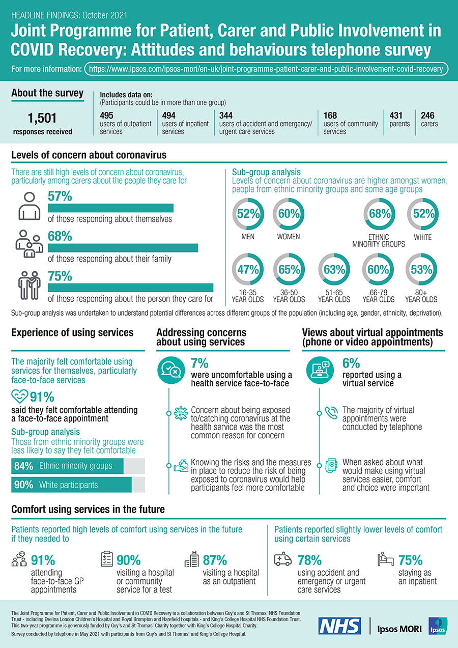 Joint Programme for Patient, Carer and Public Involvement in COVID - Infographic - Ipsos