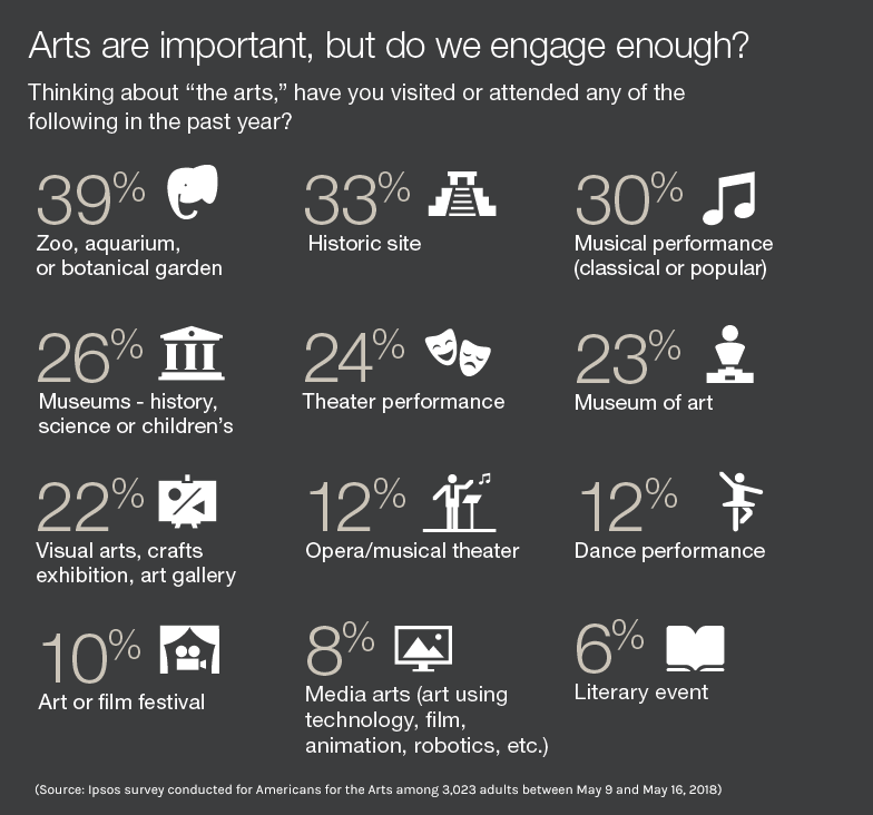 Chart: Arts are important, but do we engage enough?