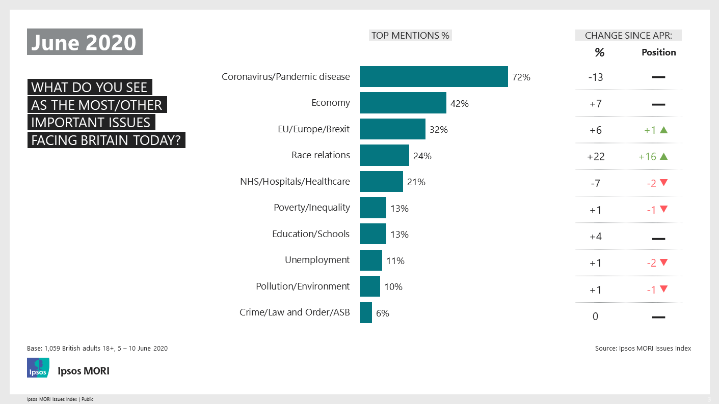 Ipsos Issues Index: June 2020