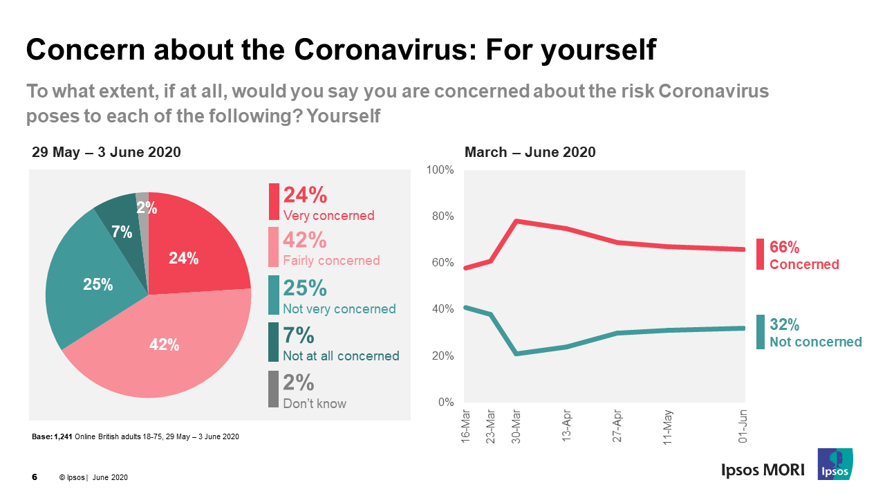 Coronavirus Data Trends – Britons’ concern for the country continues to decline