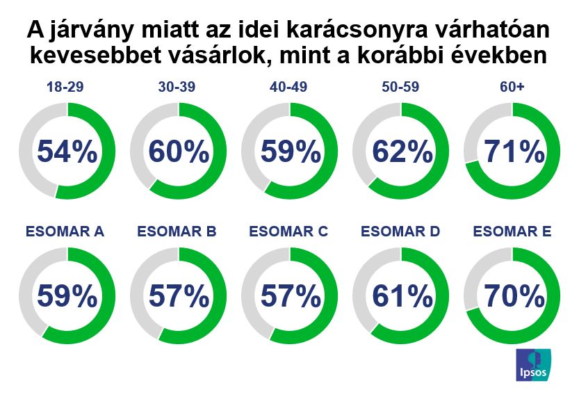 Vásárlási tervek kor és anyagi helyzet szerint