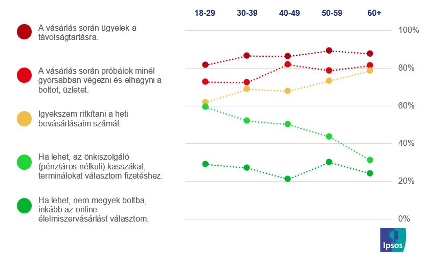 Korosztályok eltérő vásárlási szokásai