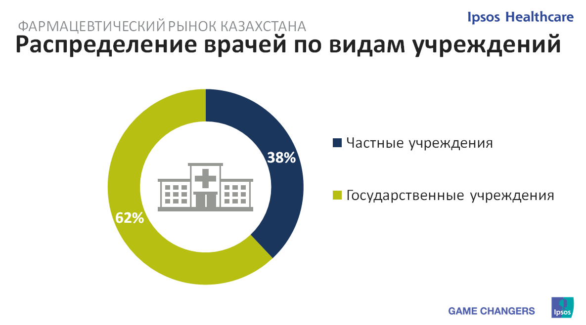 Doctors in different types of cliniks
