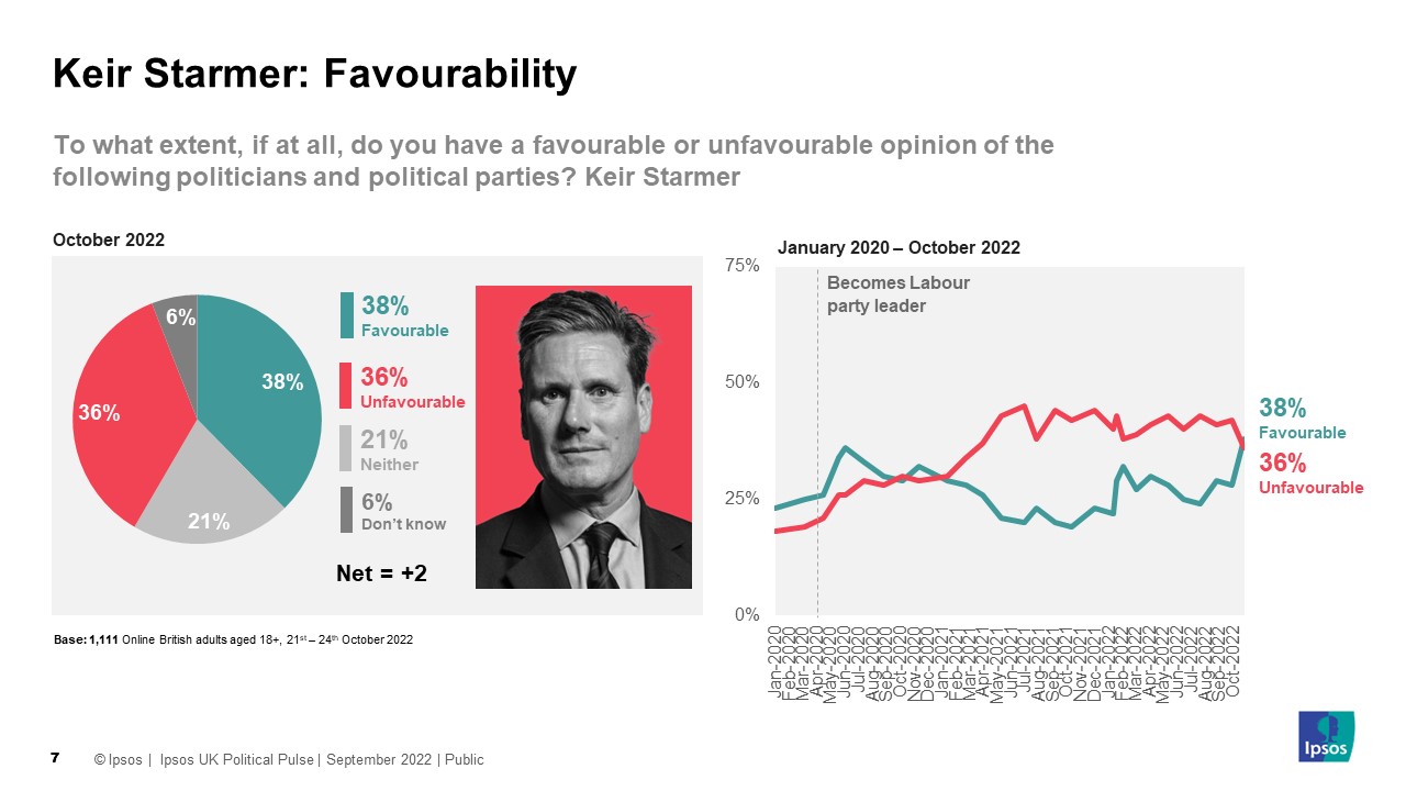 Keir Starmer: Favourability To what extent, if at all, do you have a favourable or unfavourable opinion of the following politicians and political parties? Keir Starmer 38% Favourable 36% Unfavourable