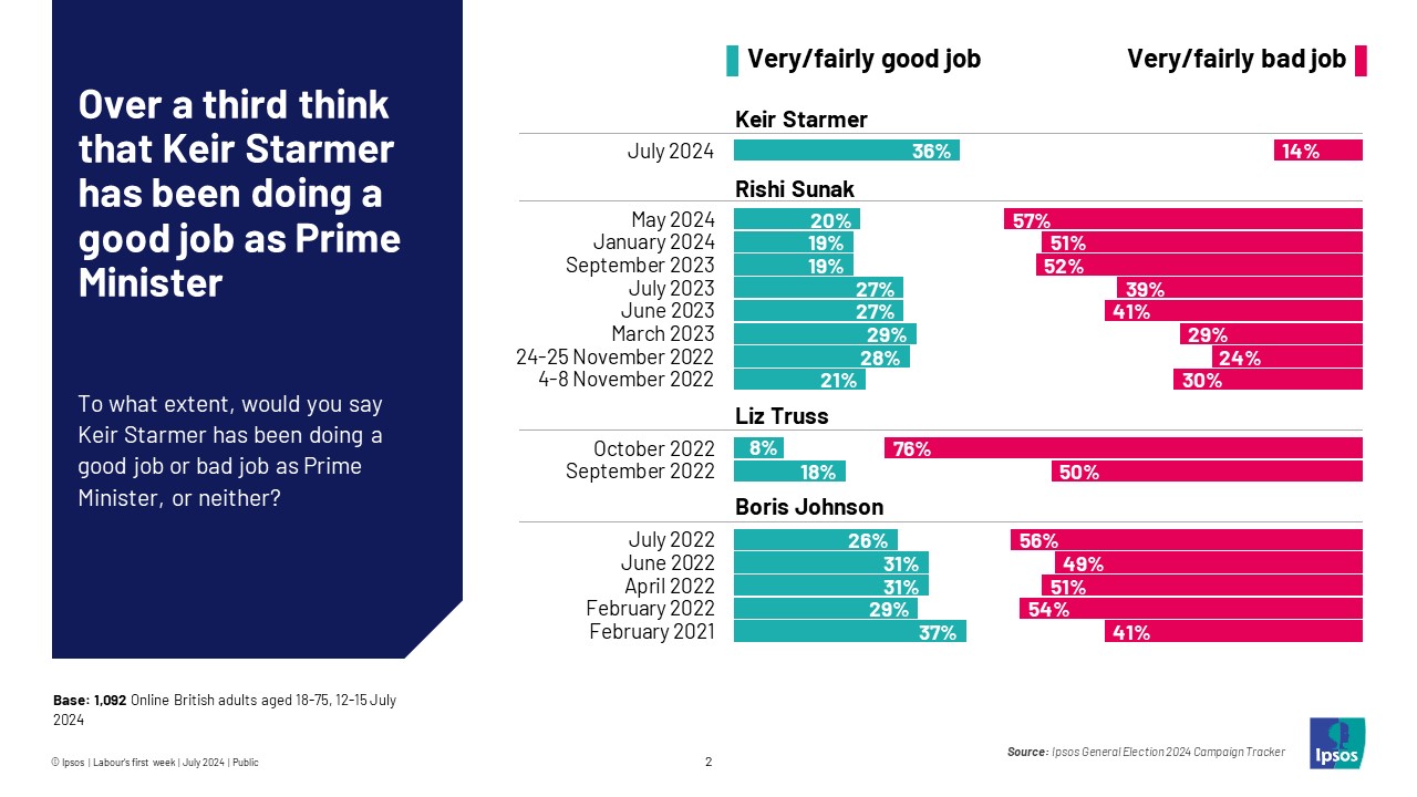 Ipsos Chart: To what extent, would you say Keir Starmer has been doing a good job or bad job as Prime Minister, or neither? (% good job, highest rating) Keir Starmer July 2024 36% Rishi Sunak March 2023 29% Liz Truss September 2022 18% Boris Johnson February 2021 37%