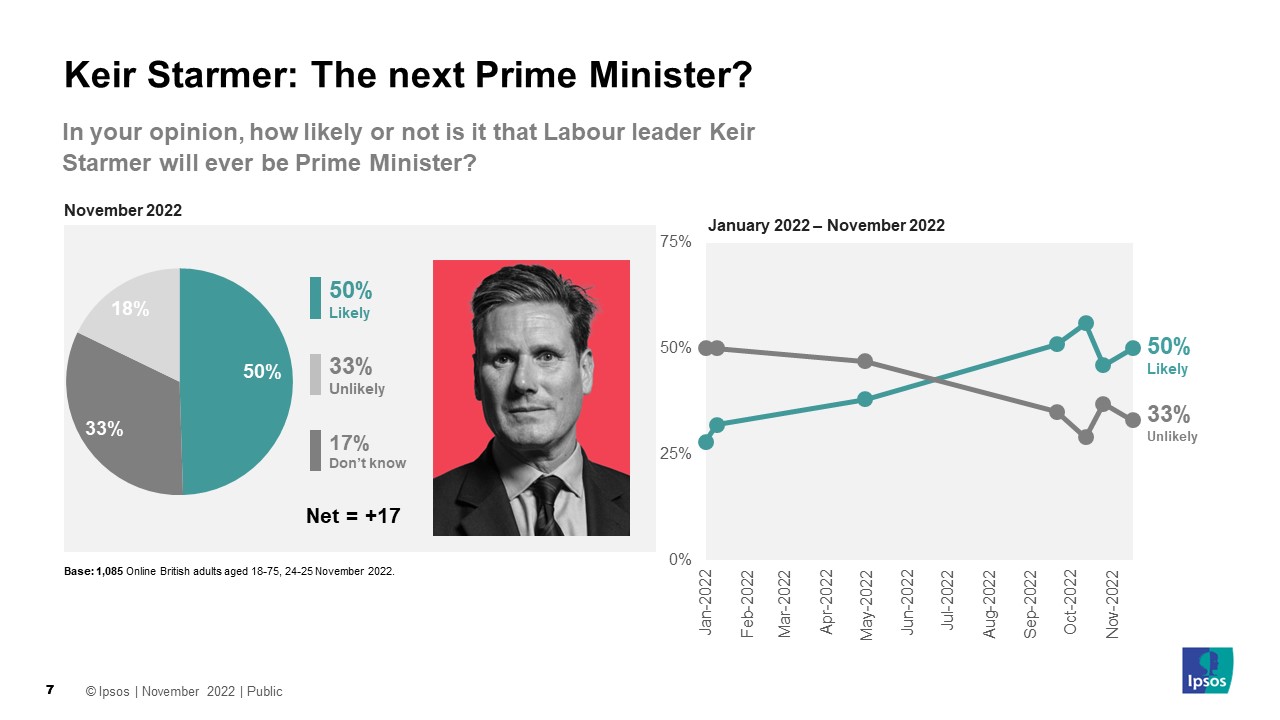 In your opinion, how likely or not is it that Labour leader Keir Starmer will ever be Prime Minister? Likely 50% Unlikely 33% Don't know 27% Net Likely +17