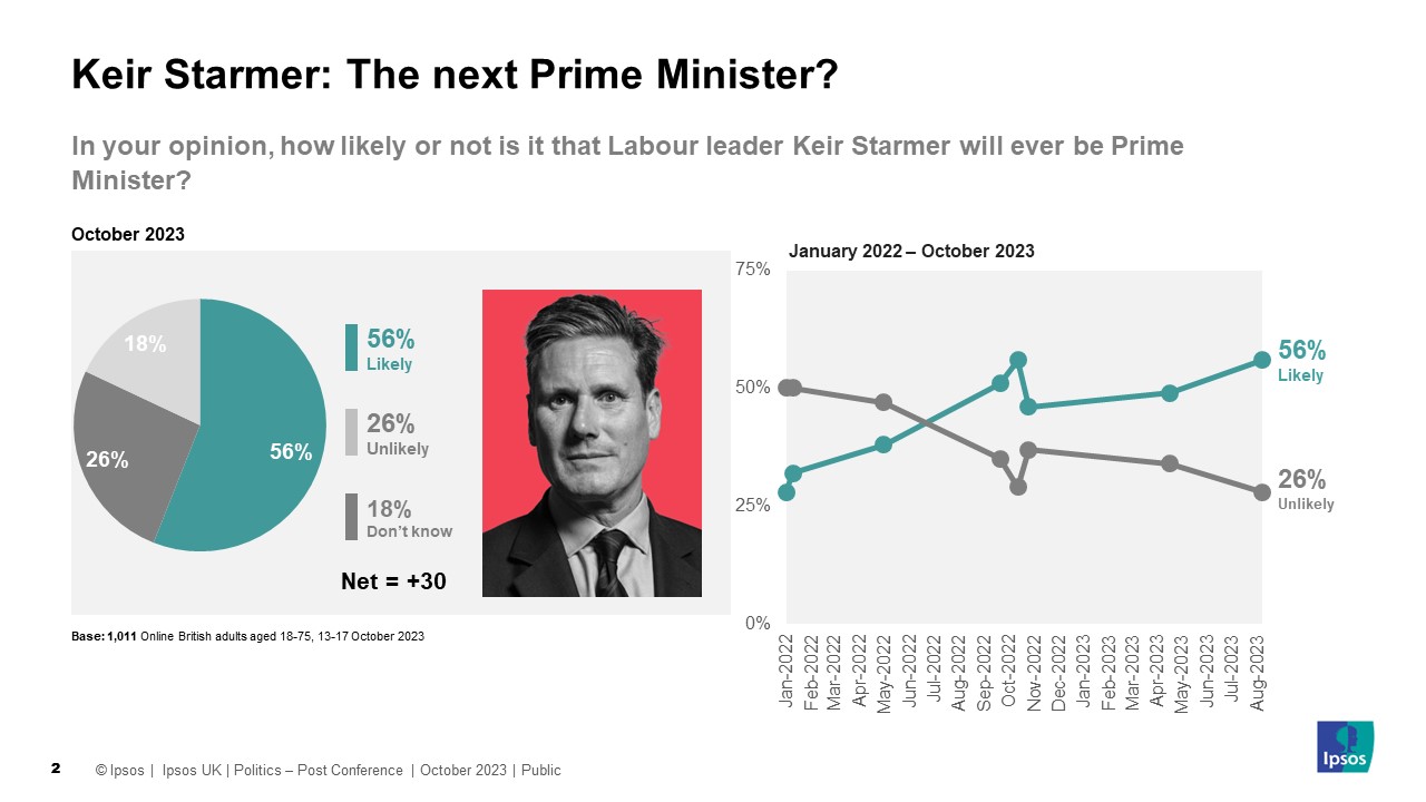 Ipsos Chart: Keir Starmer: The next Prime Minister?  In your opinion, how likely or not is it that Labour leader Keir Starmer will ever be Prime Minister?  October 2023  Likely: 56% Unlikely: 20% Don't Know: 18%  Base: 1,011 Online British adults aged 18-75, 13-17 October 2023