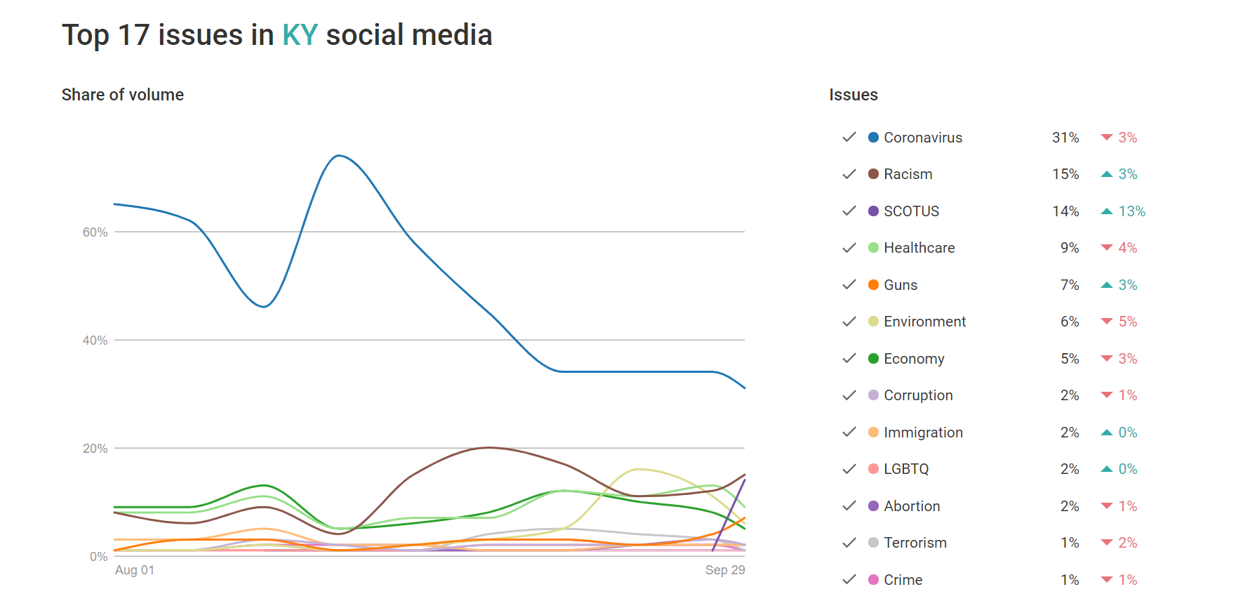 Kentucky social media conversation