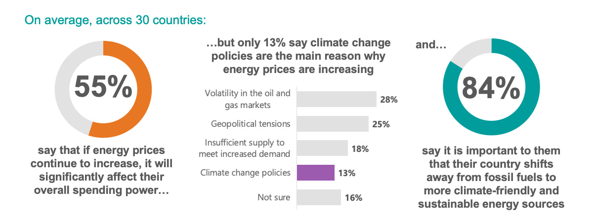 Global consumers support shift from fossil fuels as they expect spike in  energy prices to reduce their purchasing power | Ipsos