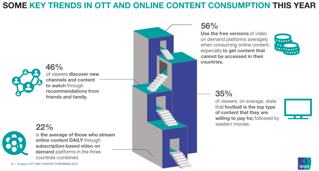 Key trends in OTT and online content consumption in 2019  | Ipsos