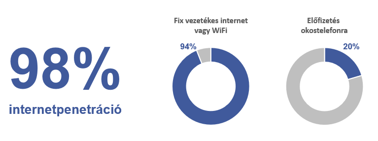Internetpenetráció, mobilelőfizetés gyerekes háztartásokban