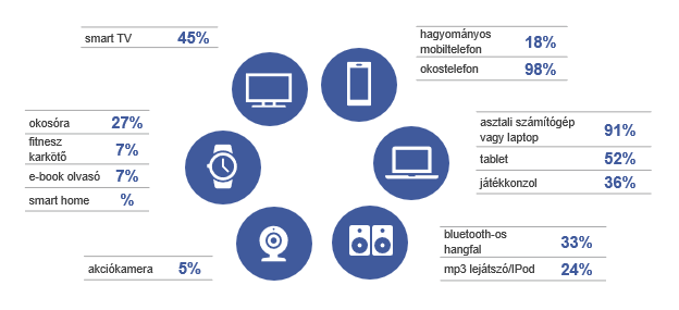 Eszközellátottság gyerekes háztartásokban