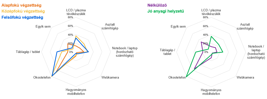 Gyerek saját készüléke