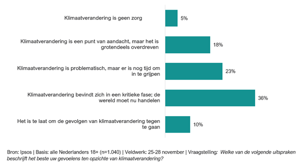 klimaatverandering zorgen ipsos november 2022