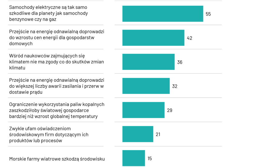 Postawy na temat zmian klimatycznych