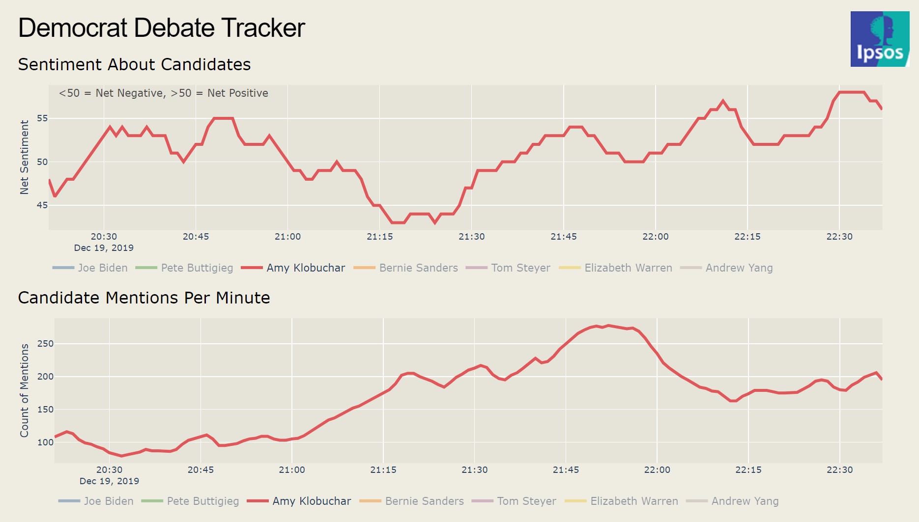 Klobuchar debate Twitter performance
