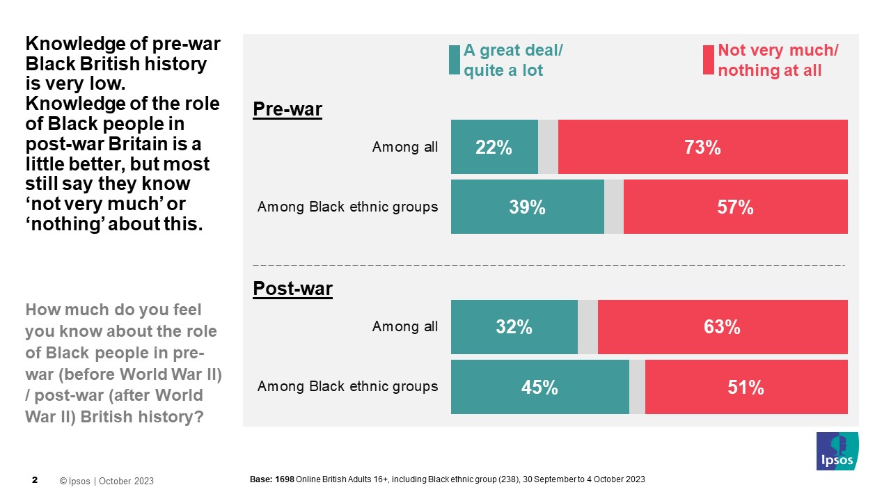 How much do you feel you know about the role of Black people in pre-war (before World War II) / post-war (after World War II) British history? (% a great deal % not very much) Pre-war Among all 22% 73% Pre-war Among Black ethnic groups 39% 57% Post-war Among all 32% 63%