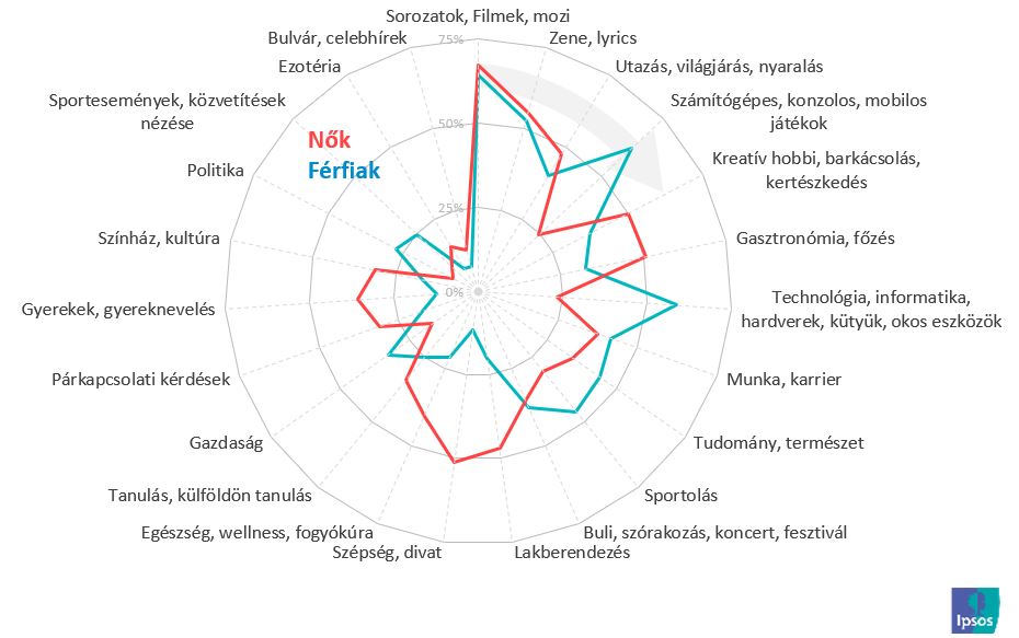 Nemek érdeklődési területei