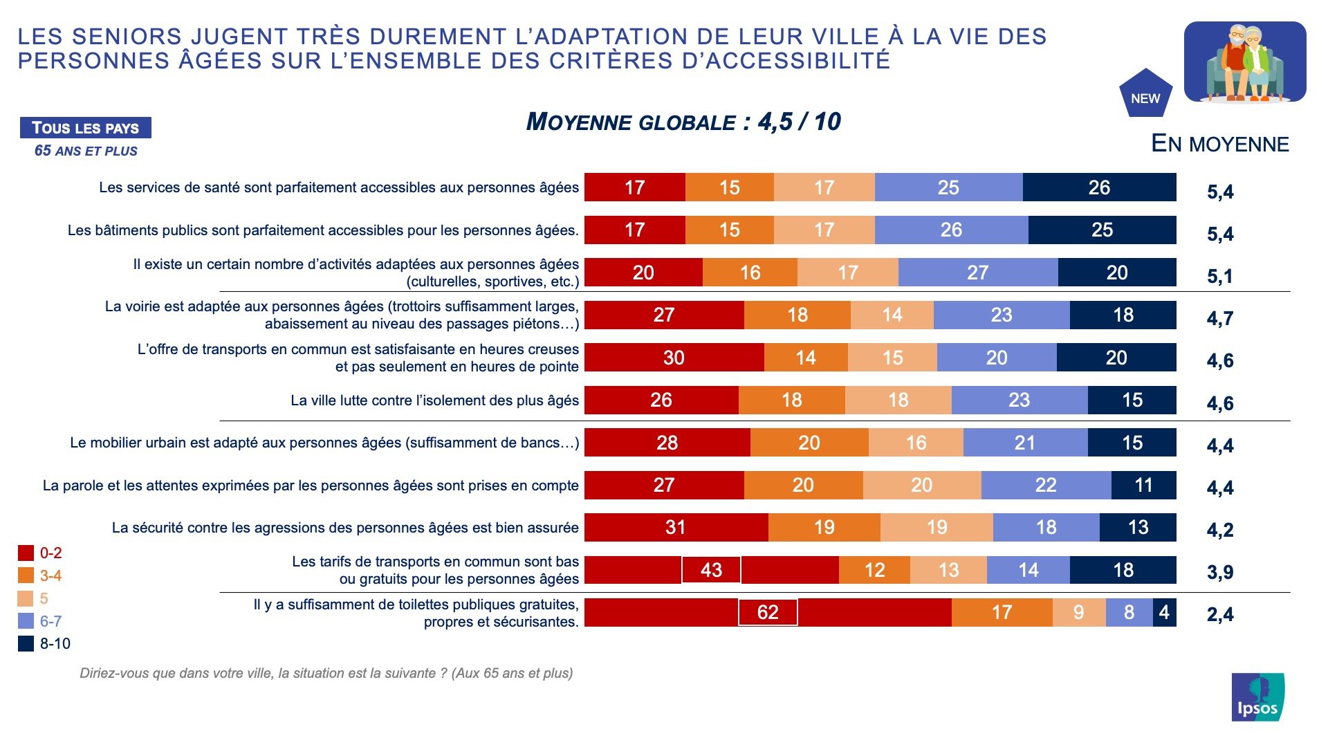 Baromètre européen 2020 des jeunes et des séniors