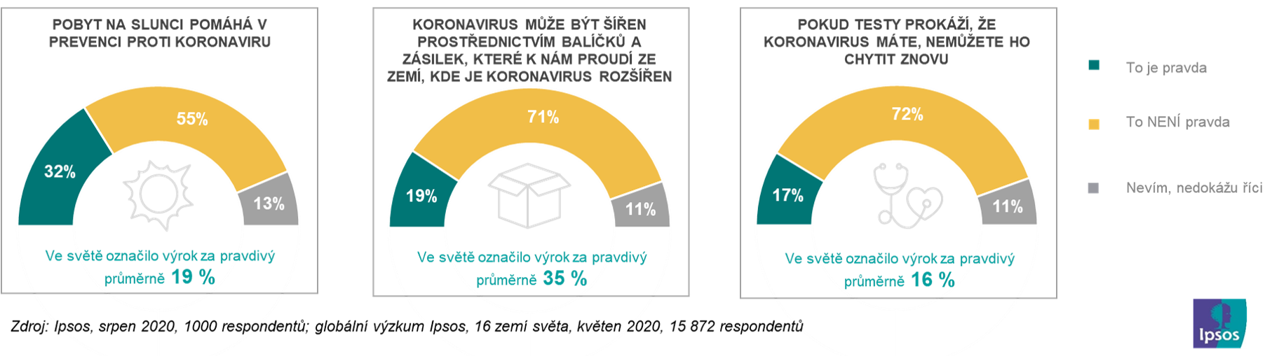 Uvěření vybraným informacím o koronaviru