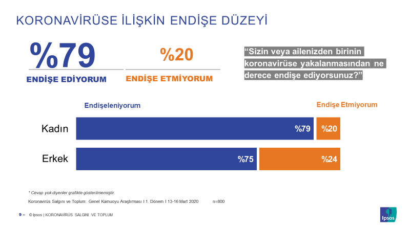 Koronavirüse Yönelik Endişe Düzeyi