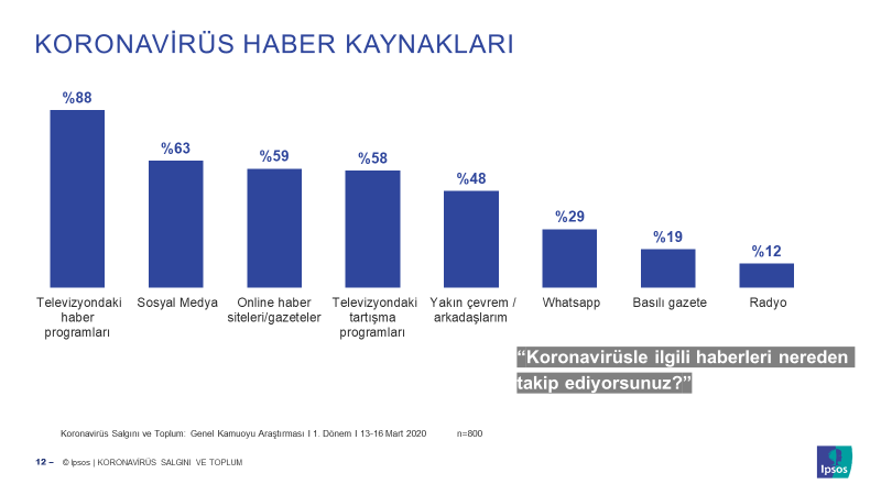 Koronavirüse Dair Haber Kaynakları