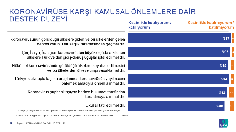 Koronavirüse Karşı Alınan Kamusal Önlemlere Destek Düzeyi