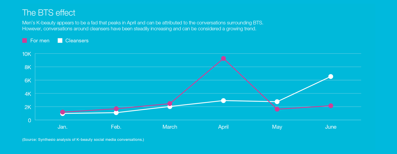 Chart: The BTS effect