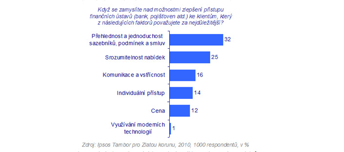 Reakce bankovních klientů na krizi
