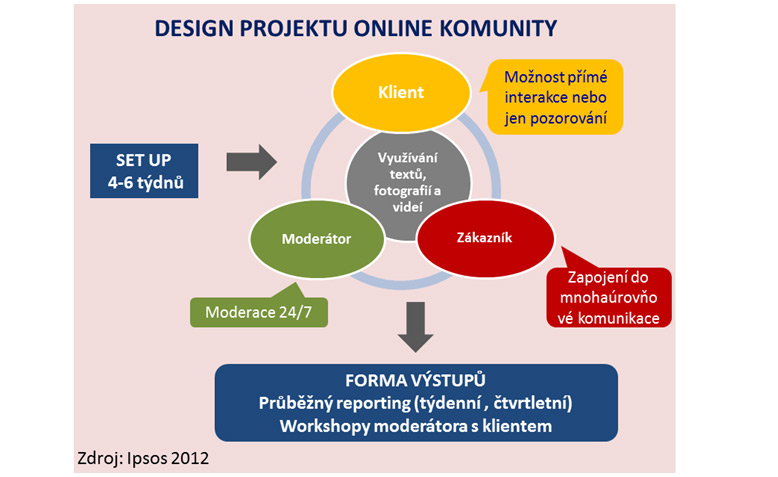 Online komunita v praxi