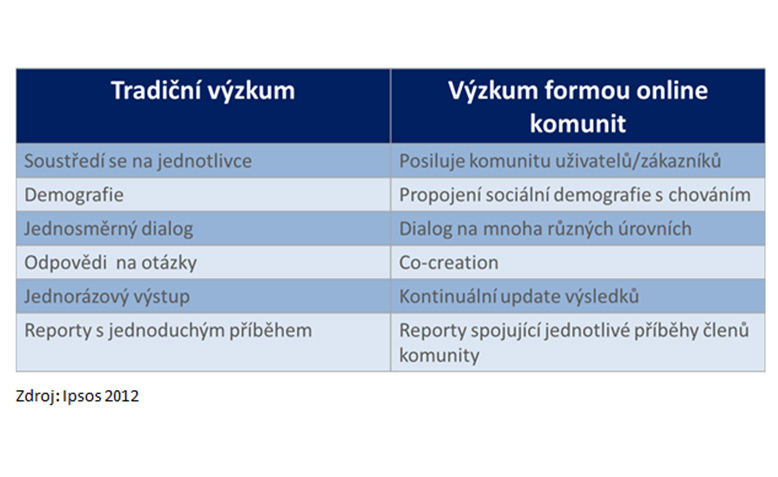 Online komunita v praxi