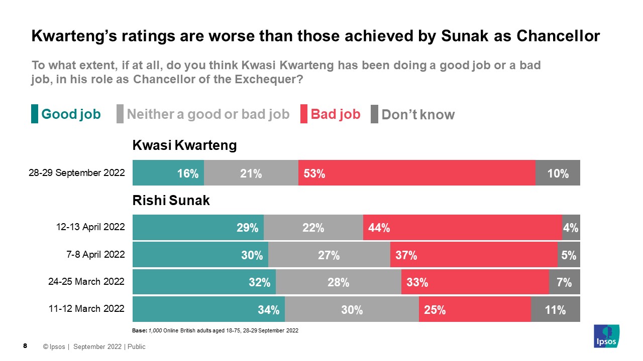 Chart: Kwarteng’s ratings are worse than those achieved by Sunak as Chancellor - 16% think he is doing a good job; 53% think he's doing a bad job