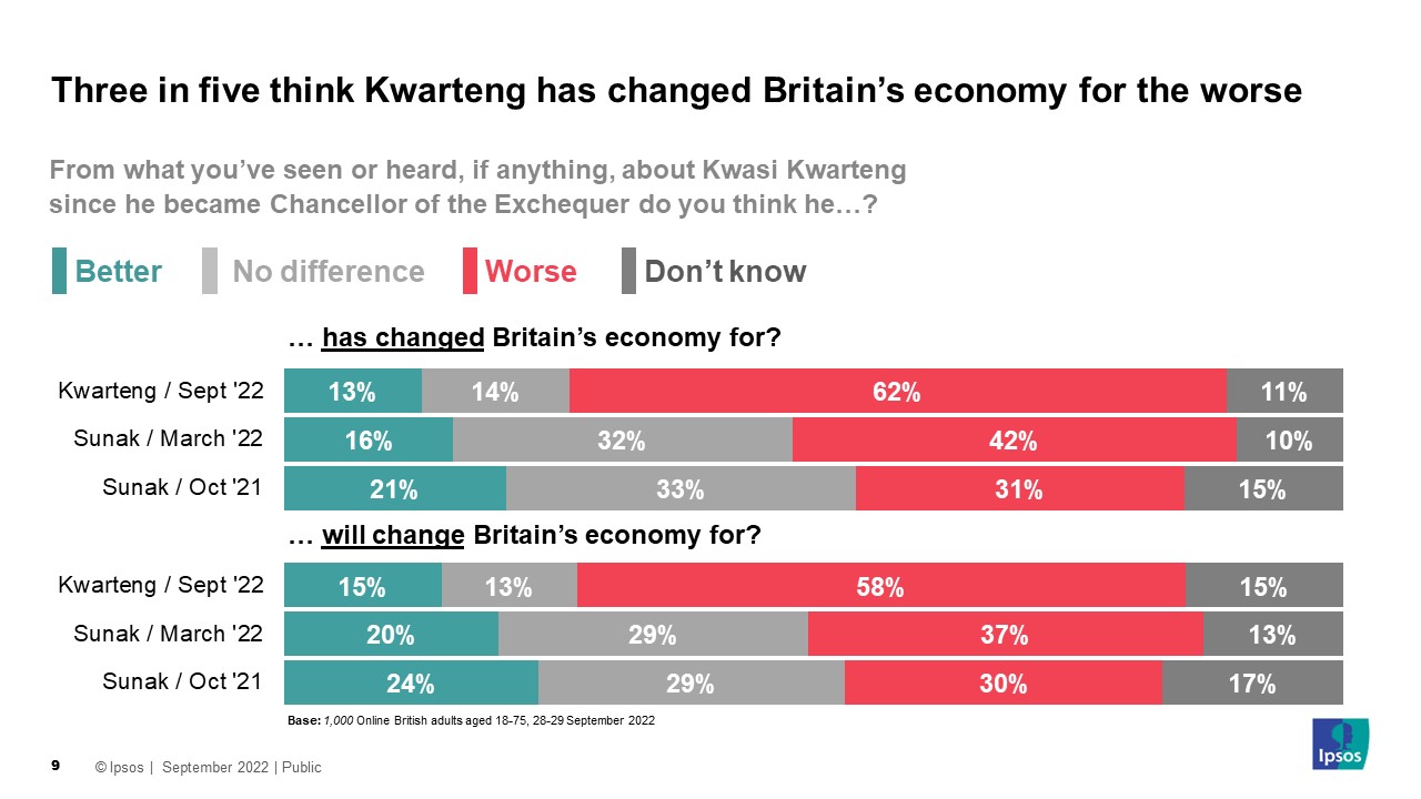 Chart: Three in five (62%) think Kwarteng has changed Britain’s economy for the worse - Sunak's worst rating was 42% (March 2022)