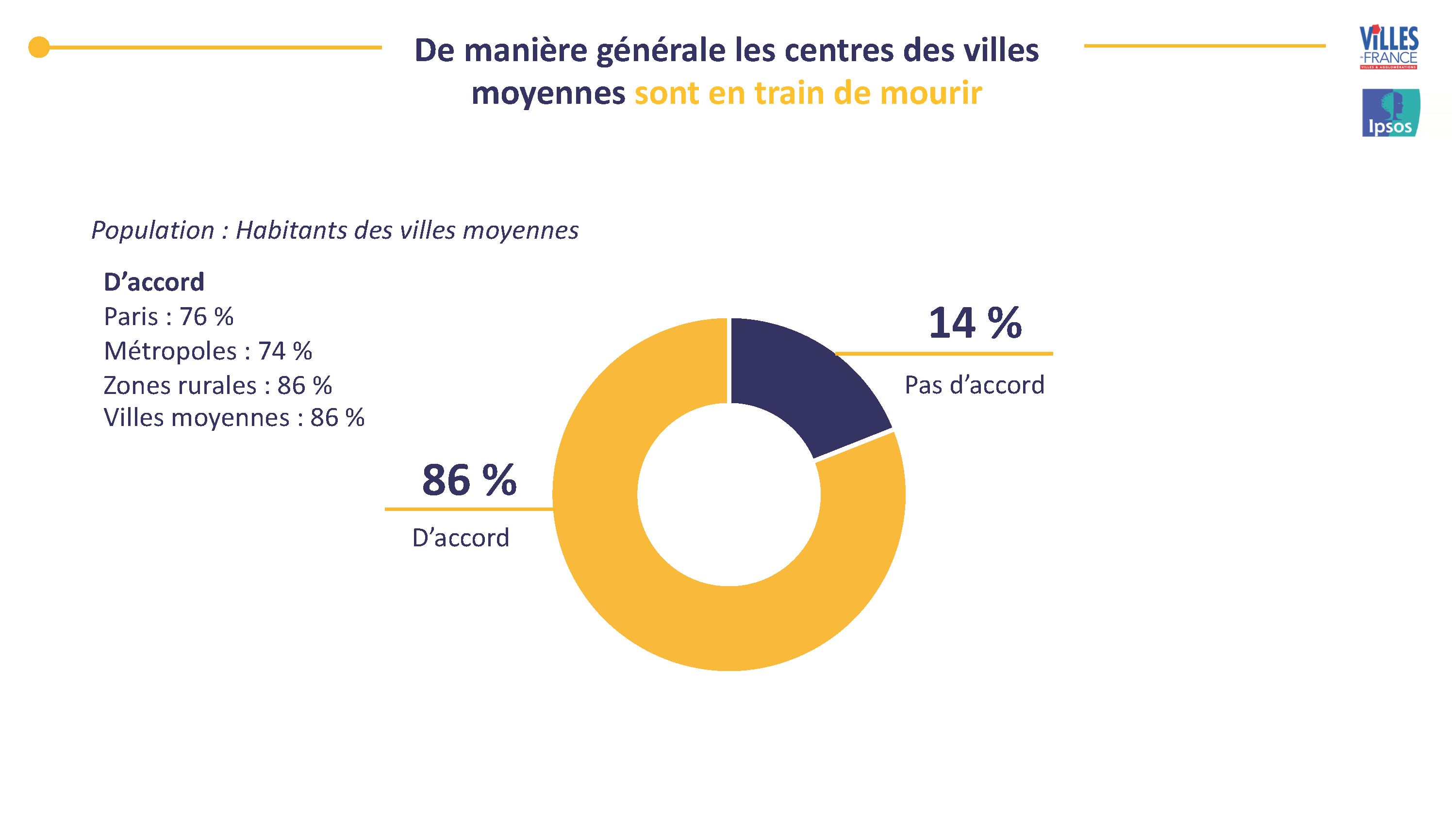 86% des habitants des villes moyennes estiment que leurs centre-villes sont en train de mourir