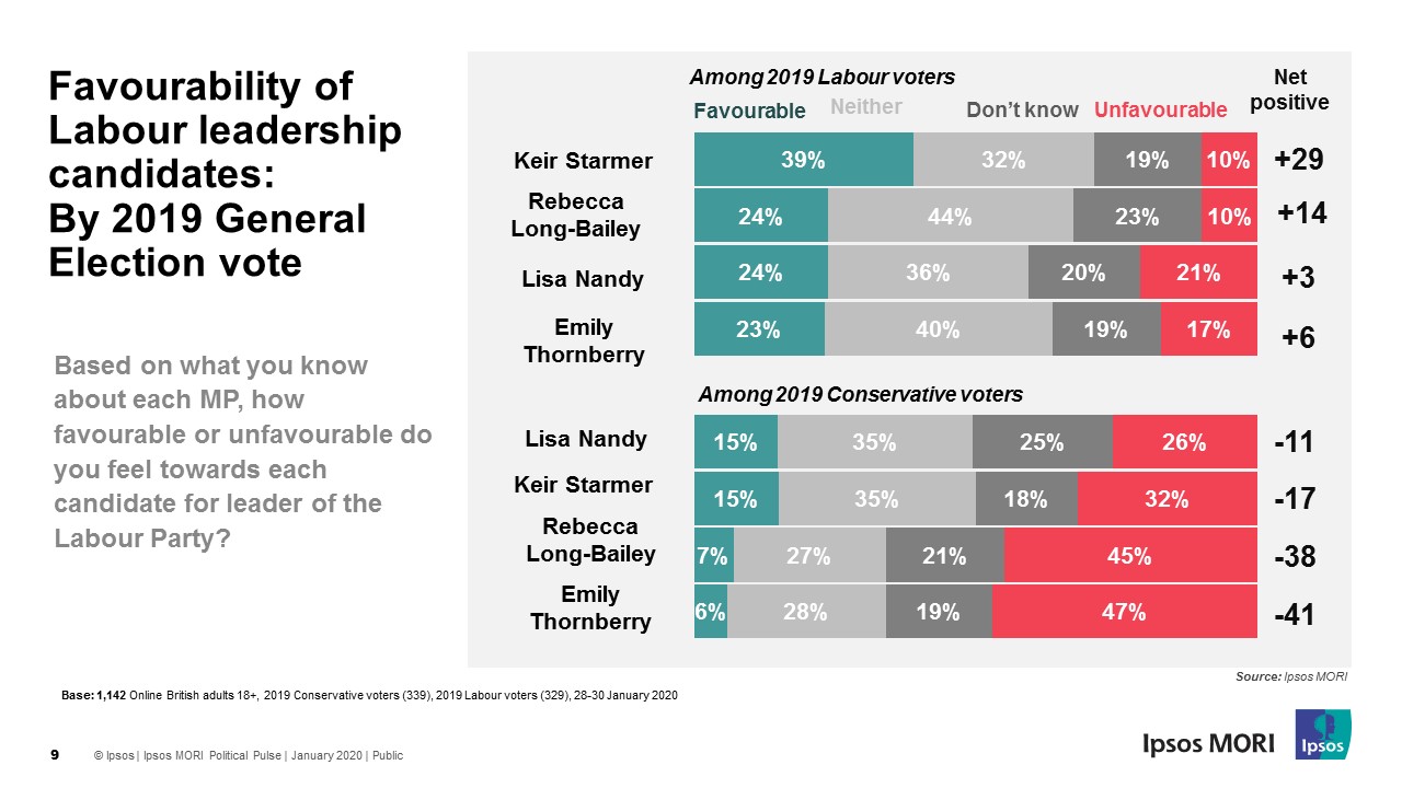 Favourability by 2019 vote
