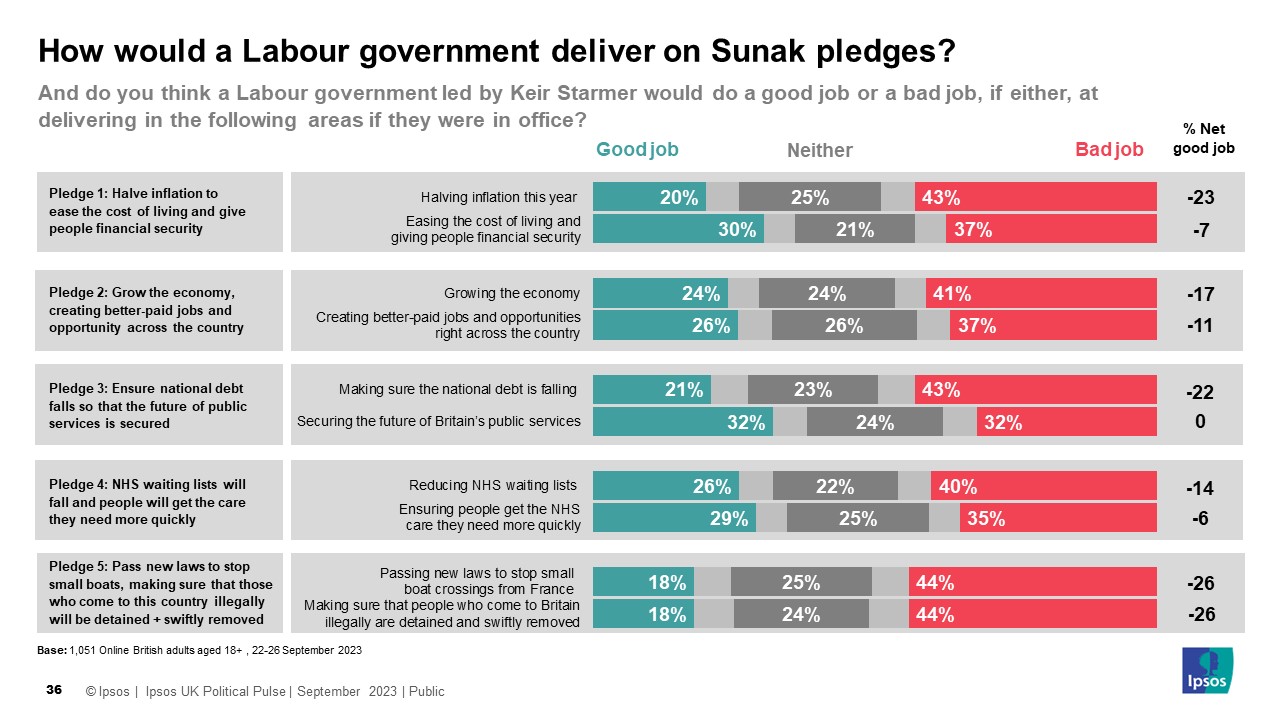 When asked if Starmer’s Labour would have done a better job delivering on these pledges, the public are often divided / pessimistic. This means in net ‘good job’ terms Labour outperforms the Conservatives but in real terms the public lack confidence in Labour as well