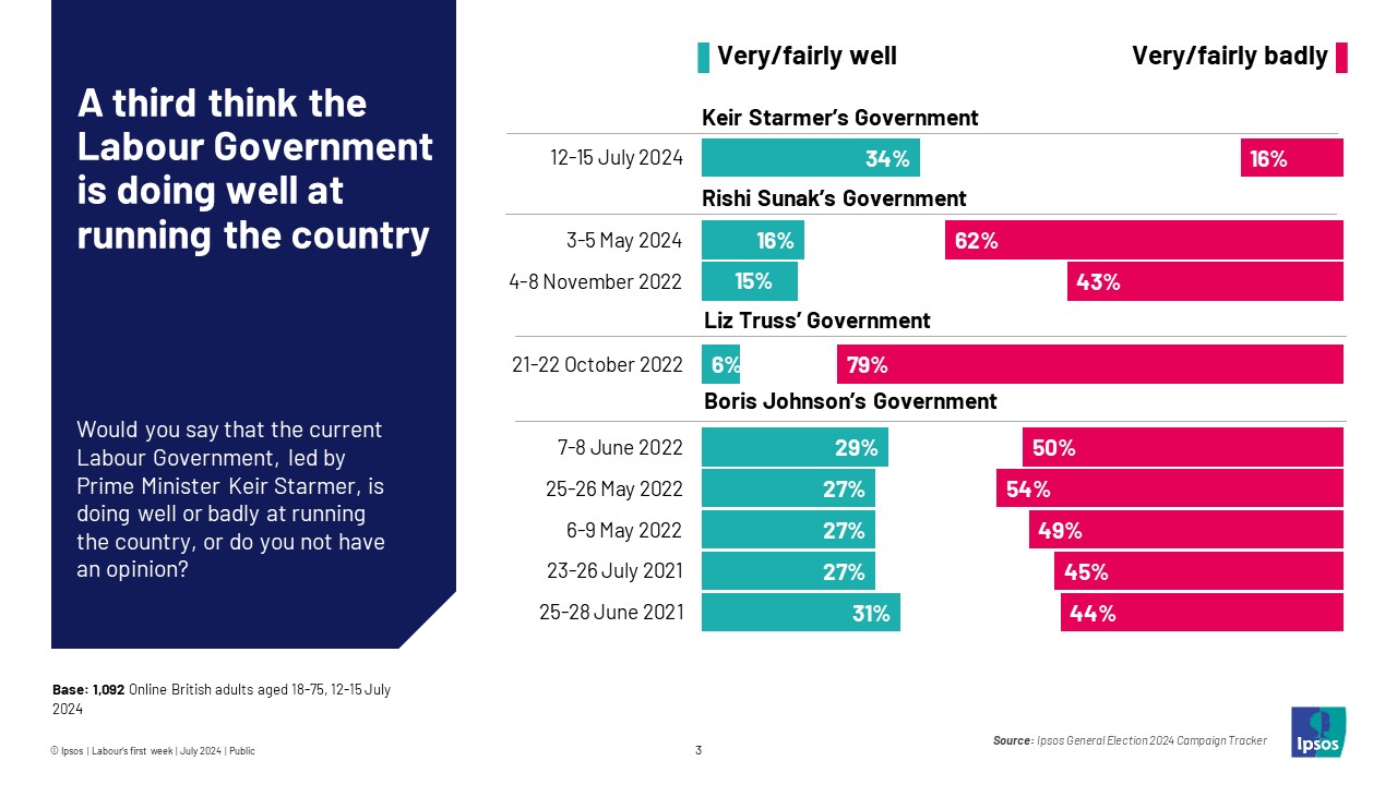 Ipsos Chart: Would you say that the current Labour Government, led by Prime Minister Keir Starmer, is doing well or badly at running the country, or do you not have an opinion? (% well, highest rating) Keir Starmer's Government July 2024 34% Rishi Sunak's Government May 2024 16% Liz Truss' Government October 2022 6% Boris Johnson's Government June 2021 31%