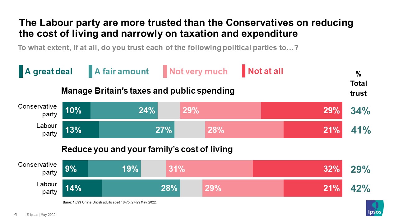 The Labour party continue to be slightly more trusted to manage Britain’s taxes and public spending (41%) compared to the Conservatives (34%) - Ipsos