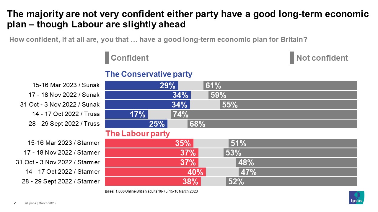 The majority are not very confident either party have a good long-term economic plan – though Labour are slightly ahead