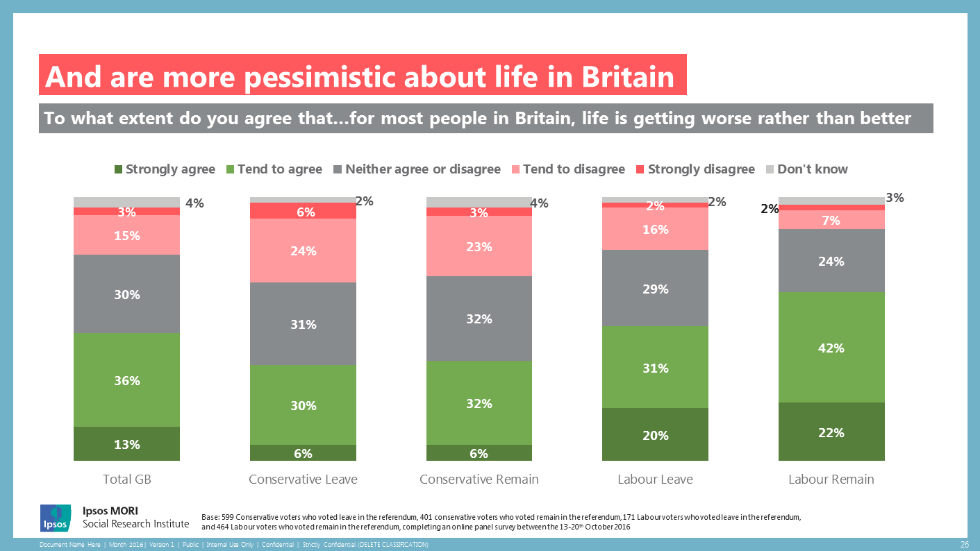 Reflecting their financial situation, Labour voters are also more likely to agree that it is hard for someone like them to get ahead in Britain, and that things are getting worse for people in this country.