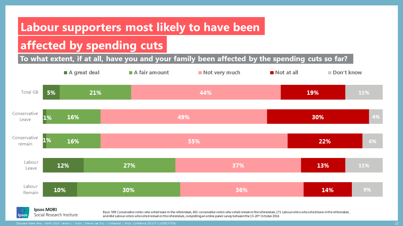 Labour supporters more likely to jave been affected by spending cuts