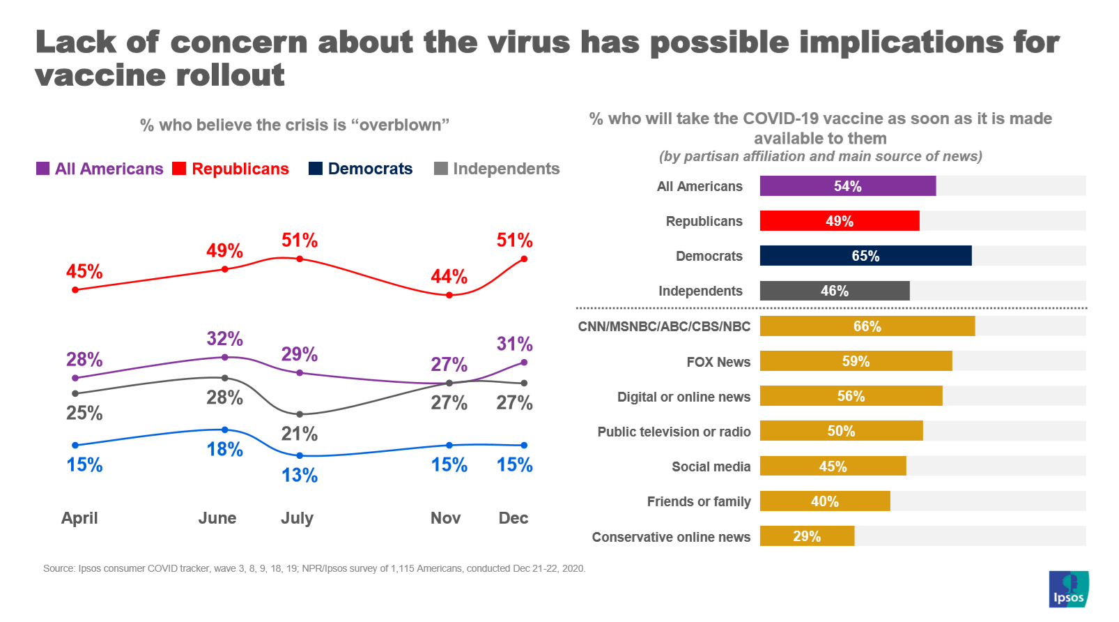 Lack of coronavirus concern and willingness to get a vaccine