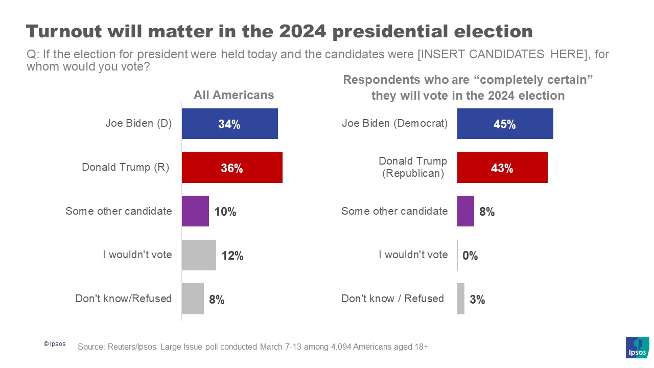 Turnout will matter in the 2024 presidential election