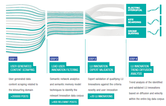 Lead User | 4 steps | generated content scraping | Innovation filtering | innovation expert validation | trend diffusion analysis | Ipsos