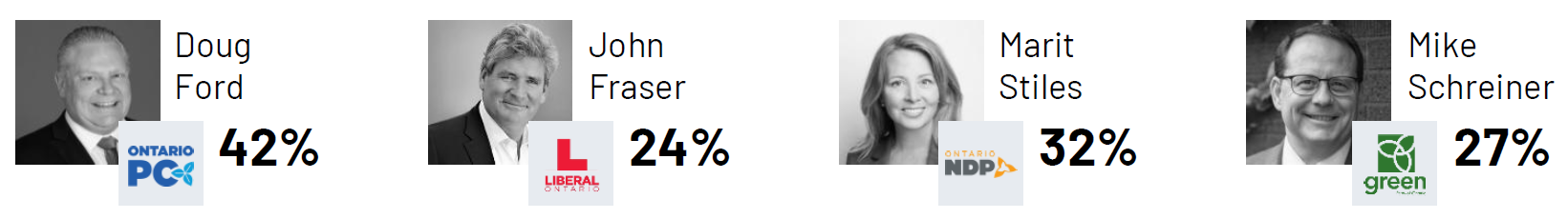 While only 42% approve of the performance of Doug Ford as leader of the Progressive Conservative party, it far surpasses the approval ratings that Ontarians give Marit Stiles (32%), Mike Schreiner (27%) and John Fraser (24%)&nbsp; as leaders of their respective parties.&nbsp;