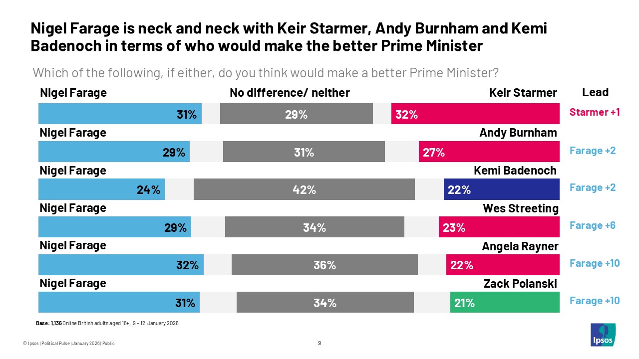 Nigel Farage is neck and neck with Keir Starmer, Andy Burnham, and Kemi Badenoch in terms of who would make the better Prime Minister